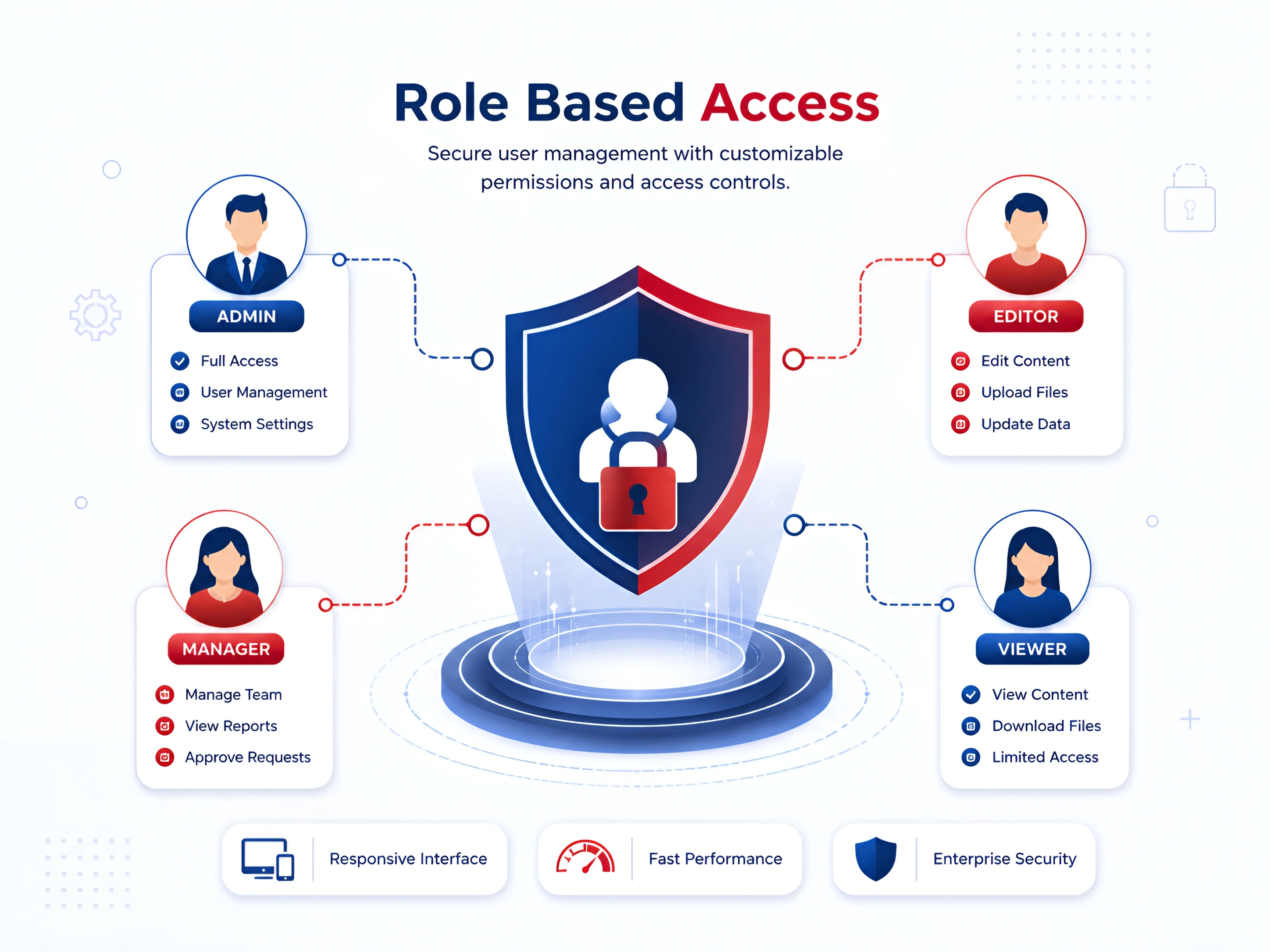 Role Based Access